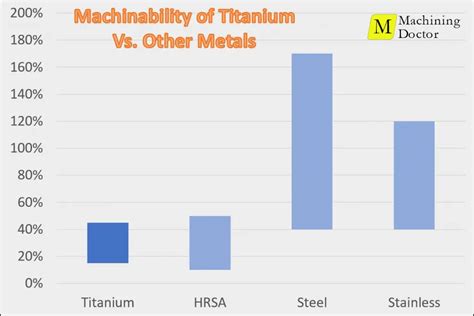 titanium sheet metal thickness|titanium machinability chart.